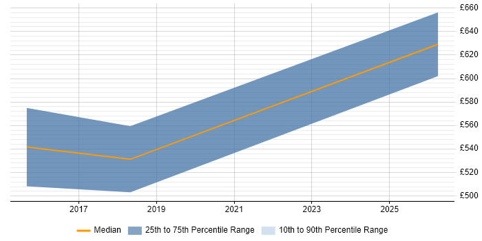 Contractor daily rate distribution trend for Senior Integration Developer job vacancies in West Yorkshire