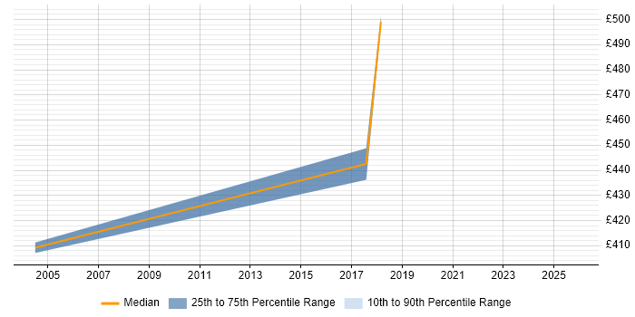 Contractor daily rate distribution trend for Senior Integration Engineer job vacancies in West Yorkshire