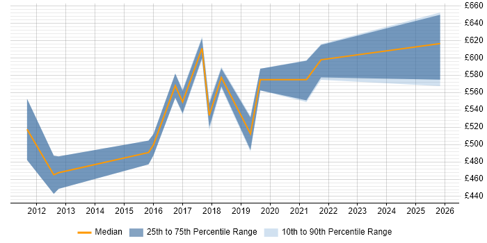 Contractor daily rate distribution trend for Senior IT Manager job vacancies in West Yorkshire