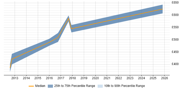 Contractor daily rate distribution trend for Senior IT Project Manager job vacancies in West Yorkshire