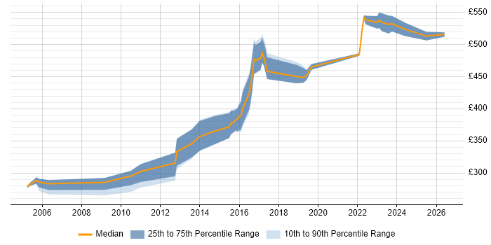 Contractor daily rate distribution trend for Senior Network Engineer job vacancies in West Yorkshire
