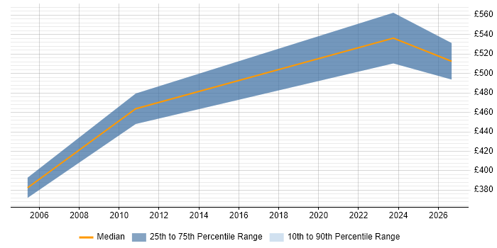 Contractor daily rate distribution trend for Senior Network Manager job vacancies in West Yorkshire