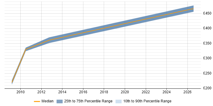 Contractor daily rate distribution trend for Senior Network Support job vacancies in West Yorkshire