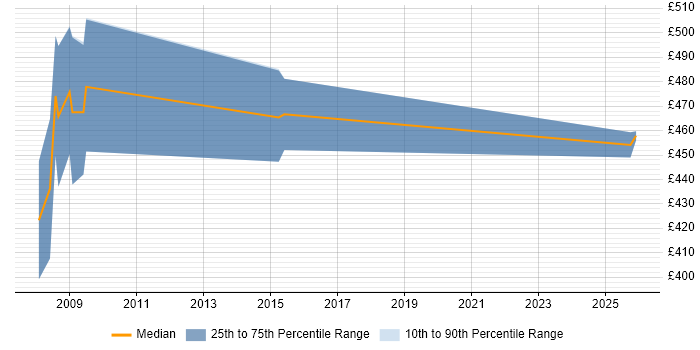 Contractor daily rate distribution trend for Senior NHS Analyst job vacancies in West Yorkshire