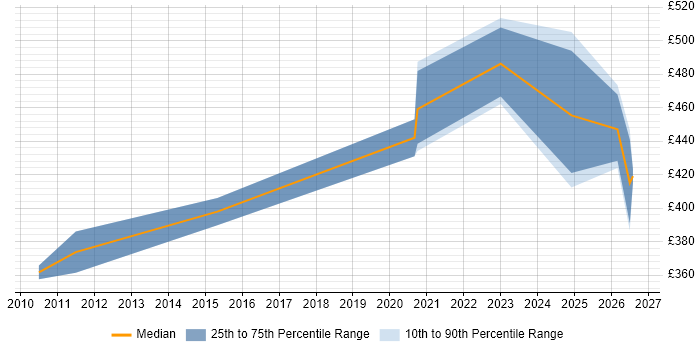 Contractor daily rate distribution trend for Senior Platform Engineer job vacancies in West Yorkshire