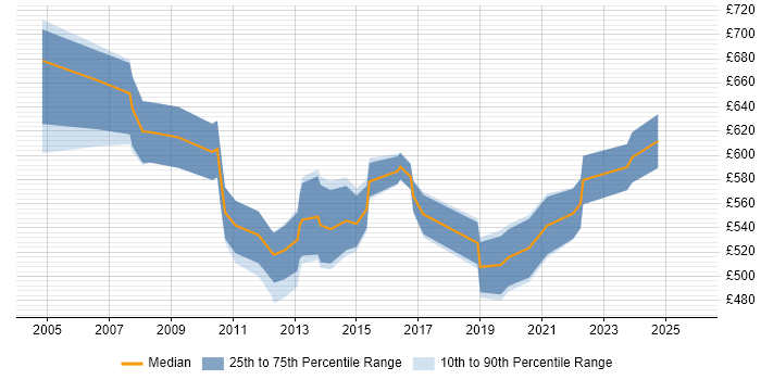 Contractor daily rate distribution trend for Senior Programme Manager job vacancies in West Yorkshire