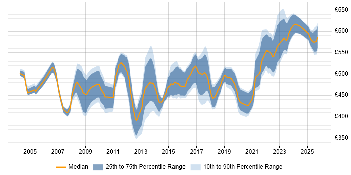 Contractor daily rate distribution trend for Senior Project Manager job vacancies in West Yorkshire