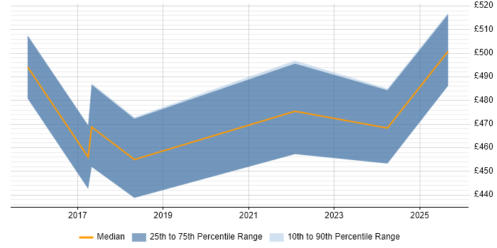 Contractor daily rate distribution trend for Senior QA Engineer job vacancies in West Yorkshire