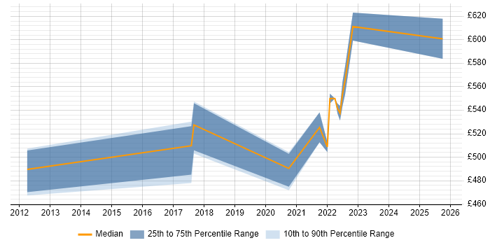 Contractor daily rate distribution trend for Senior SAP Project Manager job vacancies in West Yorkshire