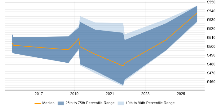 Contractor daily rate distribution trend for Senior Service Designer job vacancies in West Yorkshire