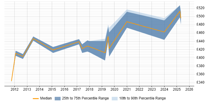 Contractor daily rate distribution trend for Senior Software Developer job vacancies in West Yorkshire