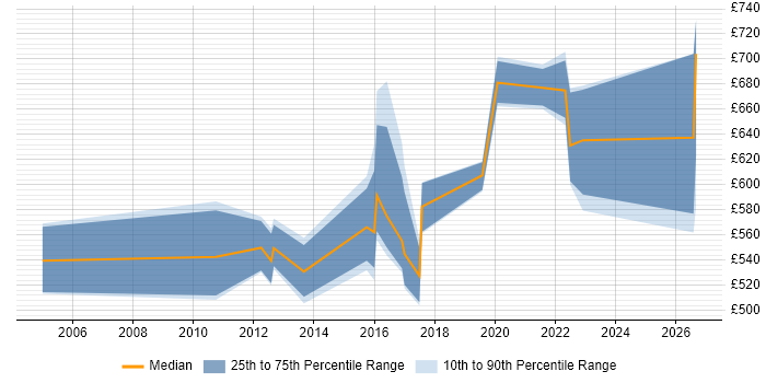 Contractor daily rate distribution trend for Senior Solutions Architect job vacancies in West Yorkshire