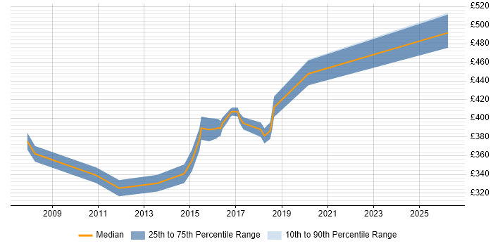 Contractor daily rate distribution trend for Senior Technical Analyst job vacancies in West Yorkshire