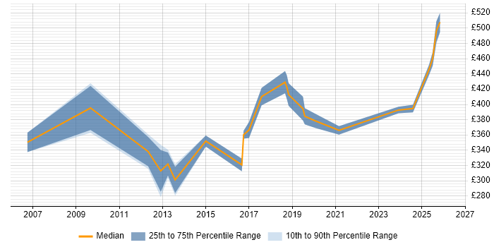 Contractor daily rate distribution trend for Senior Test Engineer job vacancies in West Yorkshire