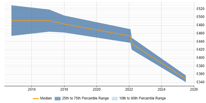 Contractor daily rate distribution trend for Senior Transformation Analyst job vacancies in West Yorkshire Contractor daily rate distribution trend for Senior Transformation Analyst job vacancies in West Yorkshire