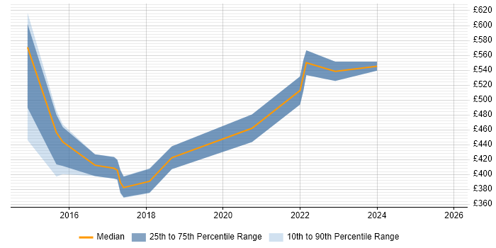 Contractor daily rate distribution trend for Senior UX Designer job vacancies in West Yorkshire