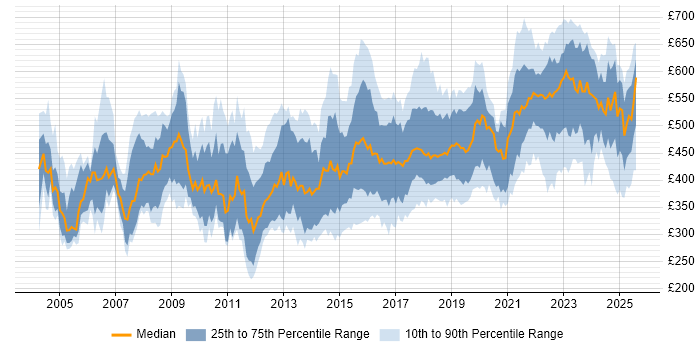 Contractor daily rate distribution trend for Senior job vacancies in West Yorkshire