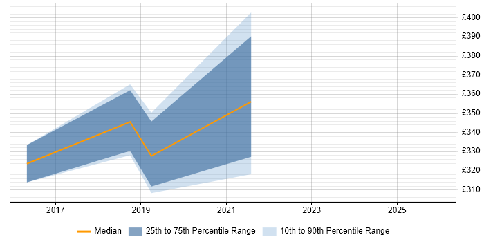 Contractor daily rate distribution trend for jobs in West Yorkshire citing Serenity BDD