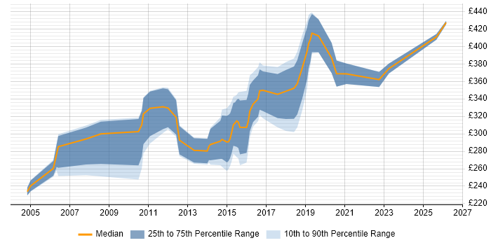 Contractor daily rate distribution trend for jobs in West Yorkshire citing Server Building