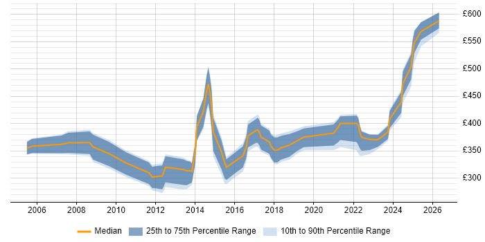 Contractor daily rate distribution trend for jobs in West Yorkshire citing Server Management
