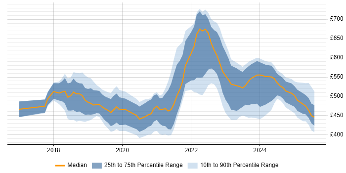 Contractor daily rate distribution trend for jobs in West Yorkshire citing Serverless Contractor daily rate distribution trend for jobs in West Yorkshire citing Serverless