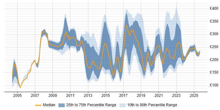 Contractor daily rate distribution trend for Service Analyst job vacancies in West Yorkshire