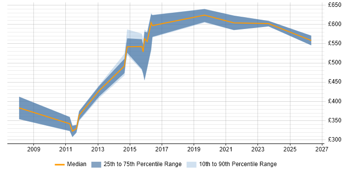 Contractor daily rate distribution trend for Service Architect job vacancies in West Yorkshire