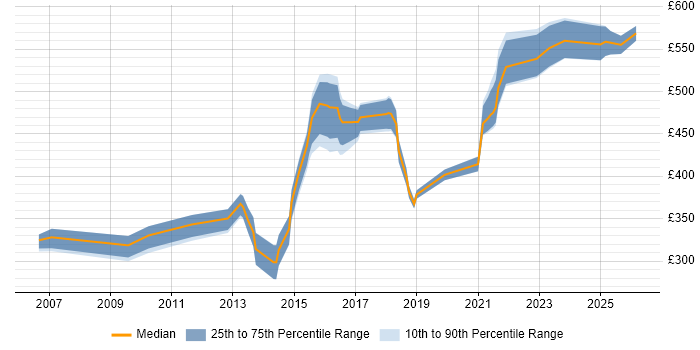 Contractor daily rate distribution trend for jobs in West Yorkshire citing Service Catalogue