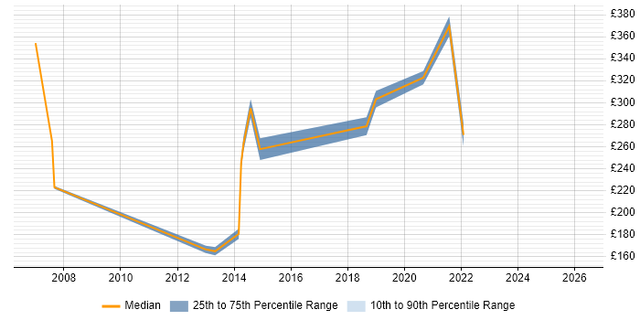 Contractor daily rate distribution trend for Service Delivery Analyst job vacancies in West Yorkshire
