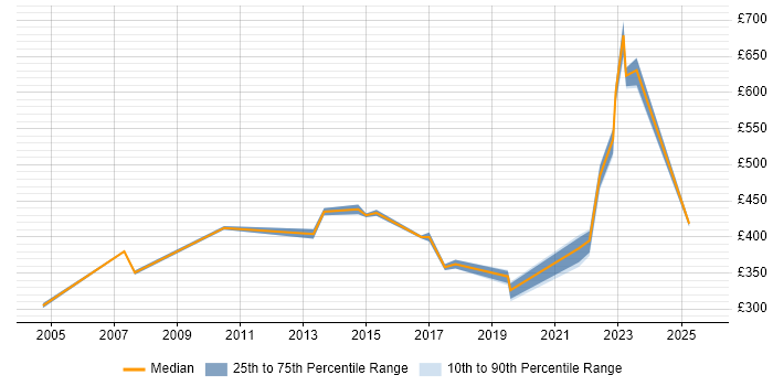Contractor daily rate distribution trend for jobs in West Yorkshire citing Service Delivery Management Contractor daily rate distribution trend for jobs in West Yorkshire citing Service Delivery Management