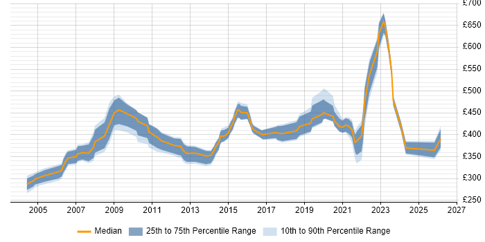 Contractor daily rate distribution trend for Service Delivery Manager job vacancies in West Yorkshire