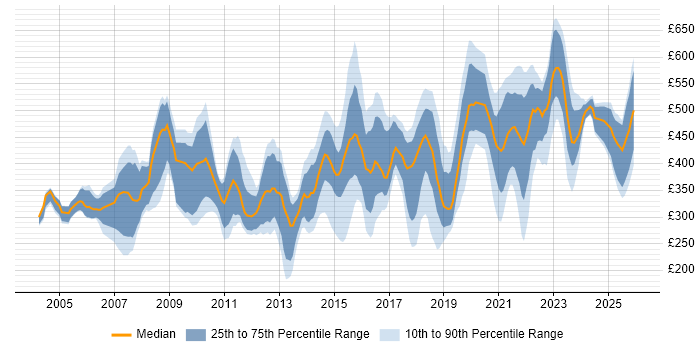 Contractor daily rate distribution trend for jobs in West Yorkshire citing Service Delivery