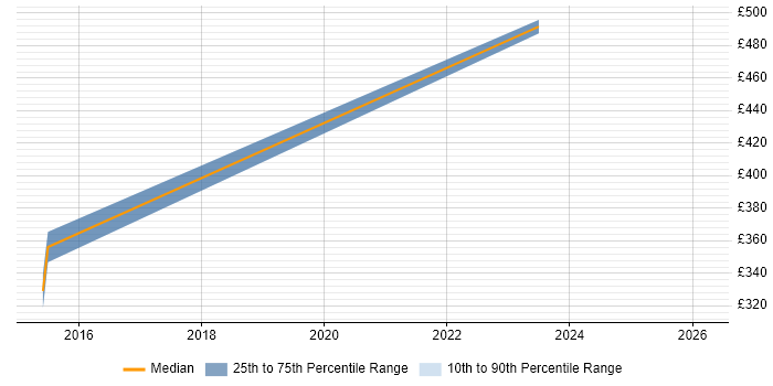 Contractor daily rate distribution trend for Service Design Analyst job vacancies in West Yorkshire