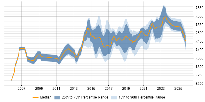 Contractor daily rate distribution trend for jobs in West Yorkshire citing Service Design