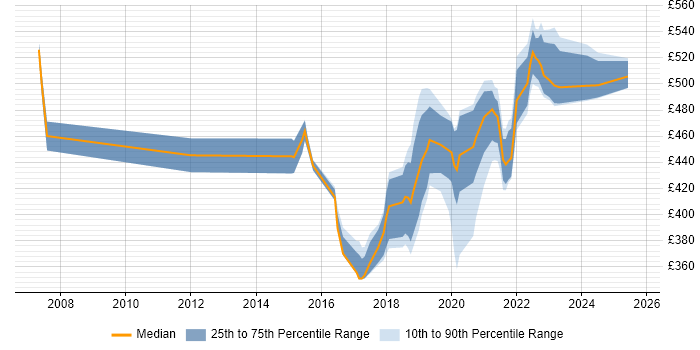 Contractor daily rate distribution trend for Service Designer job vacancies in West Yorkshire
