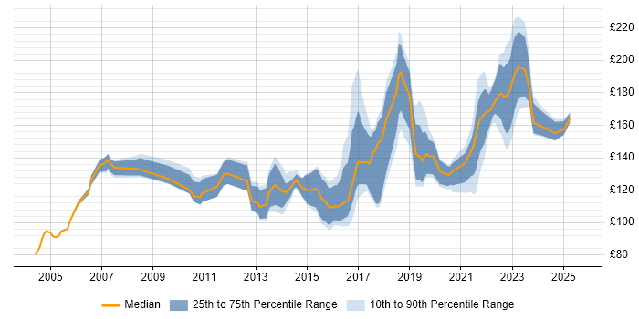 Contractor daily rate distribution trend for Service Desk Analyst job vacancies in West Yorkshire Contractor daily rate distribution trend for Service Desk Analyst job vacancies in West Yorkshire