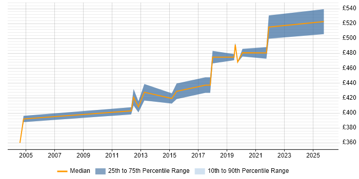 Contractor daily rate distribution trend for Service Management Manager job vacancies in West Yorkshire