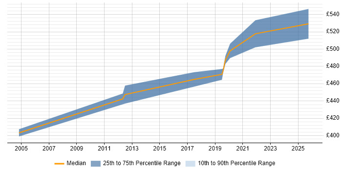 Contractor daily rate distribution trend for Service Management Project Manager job vacancies in West Yorkshire