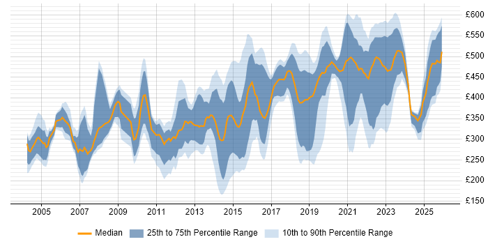 Contractor daily rate distribution trend for jobs in West Yorkshire citing Service Management
