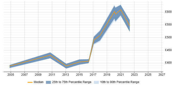 Contractor daily rate distribution trend for jobs in West Yorkshire citing Service Migration