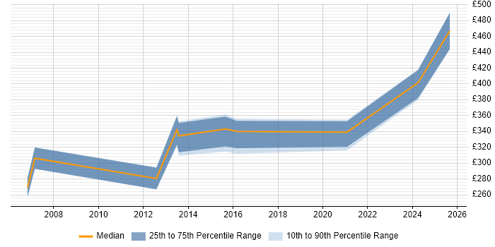Contractor daily rate distribution trend for Service Support Manager job vacancies in West Yorkshire