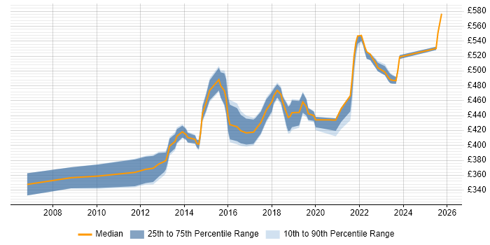 Contractor daily rate distribution trend for Service Transition Manager job vacancies in West Yorkshire