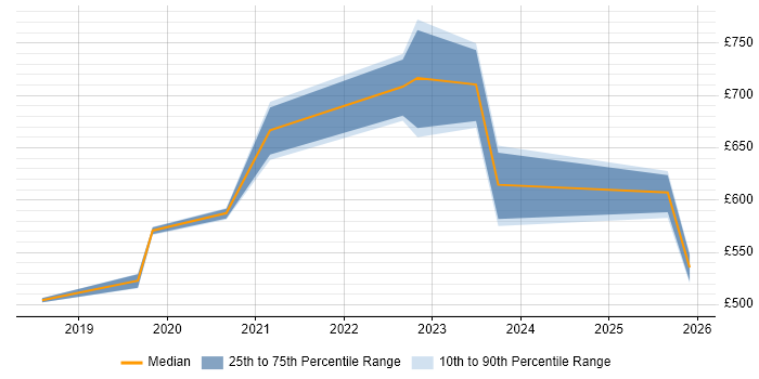 Contractor daily rate distribution trend for ServiceNow Architect job vacancies in West Yorkshire