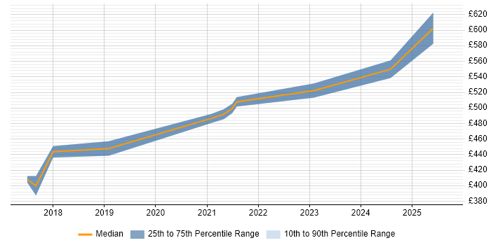 Contractor daily rate distribution trend for ServiceNow Business Analyst job vacancies in West Yorkshire