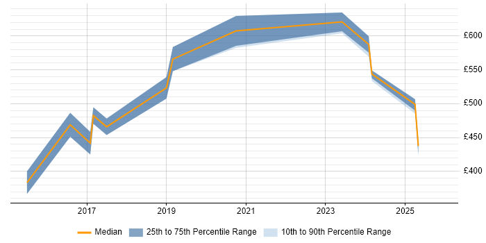 Contractor daily rate distribution trend for ServiceNow Consultant job vacancies in West Yorkshire