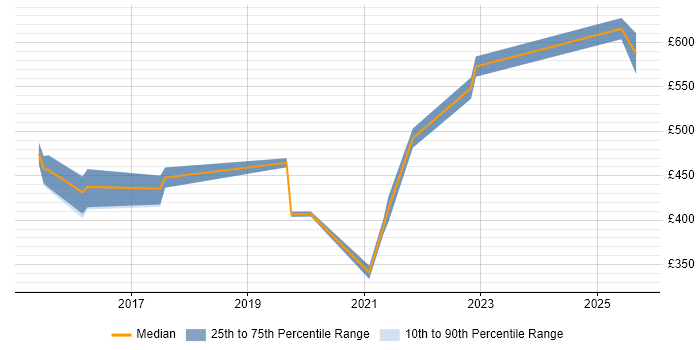 Contractor daily rate distribution trend for ServiceNow Manager job vacancies in West Yorkshire
