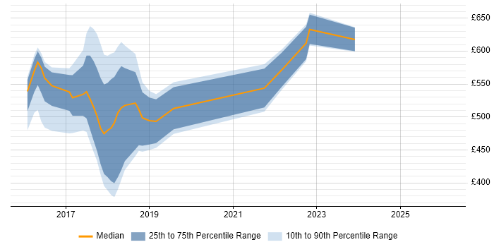 Contractor daily rate distribution trend for jobs in West Yorkshire citing SFIA