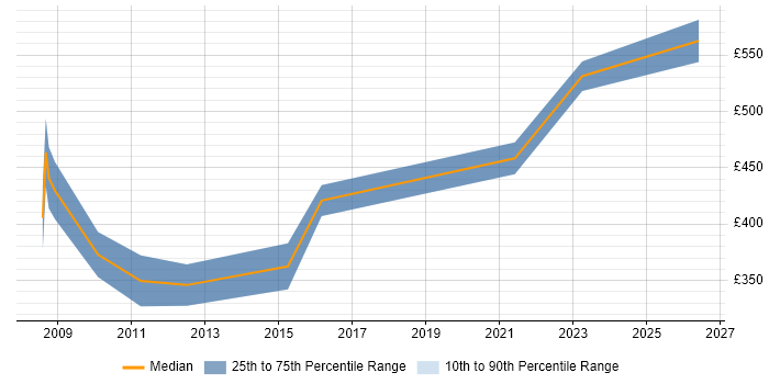 Contractor daily rate distribution trend for SharePoint Project Manager job vacancies in West Yorkshire