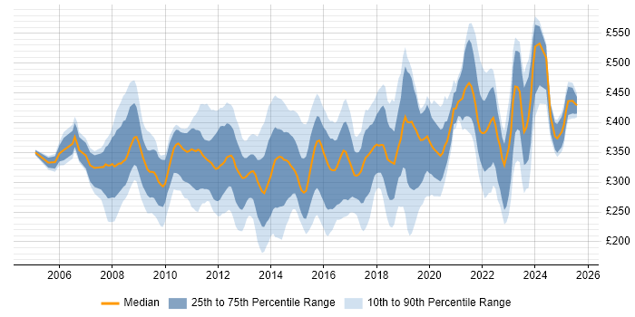 Contractor daily rate distribution trend for jobs in West Yorkshire citing SharePoint Contractor daily rate distribution trend for jobs in West Yorkshire citing SharePoint
