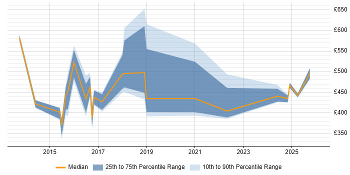Contractor daily rate distribution trend for jobs in West Yorkshire citing SIAM